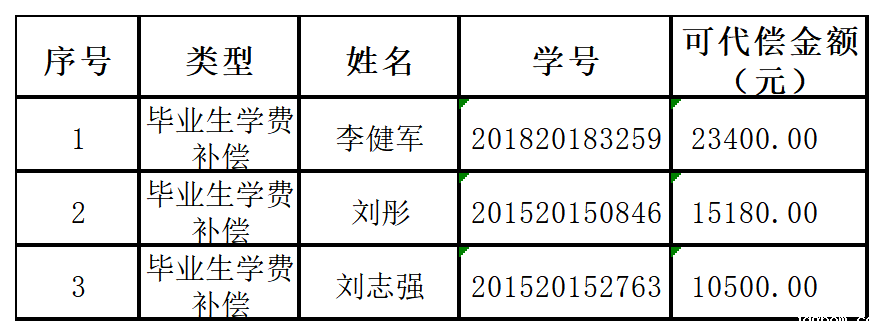 2021年秋季服兵役教育资助重新发放名单.png 2021年秋季服兵役教育资助重新发放名单.png
