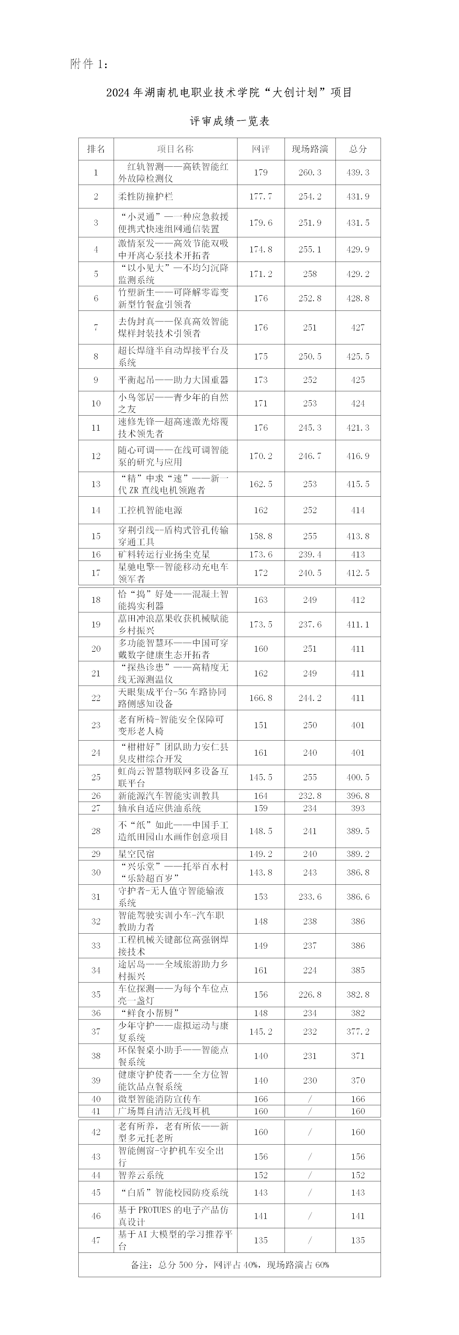 2024年竞技宝app下载官网“大创计划”项目评审成绩公示_01.png
