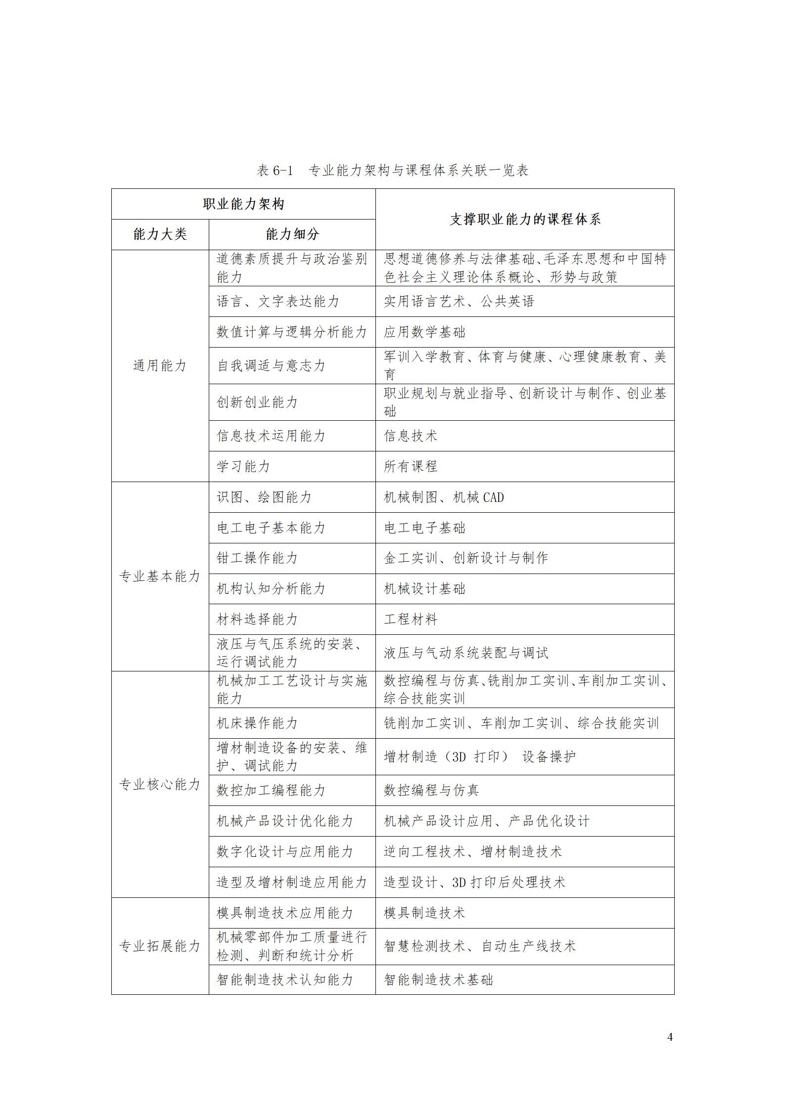 aaaa竞技宝app下载官网2021级增材制造技术专业人才培养方案20210914_06.jpg